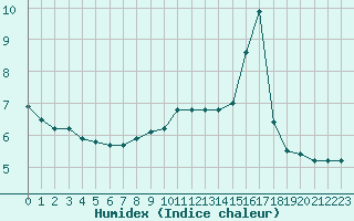 Courbe de l'humidex pour Pordic (22)