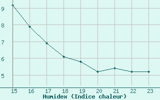 Courbe de l'humidex pour Prads-Haute-Blone (04)