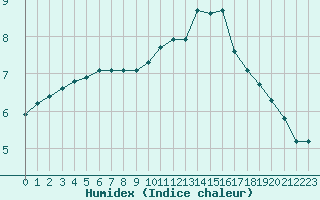 Courbe de l'humidex pour Champagne-sur-Seine (77)