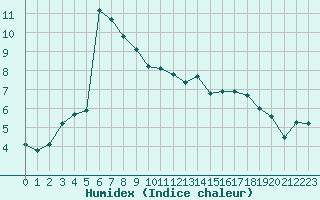 Courbe de l'humidex pour Die (26)