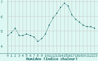 Courbe de l'humidex pour Champagne-sur-Seine (77)