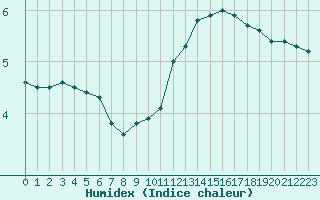 Courbe de l'humidex pour Angers-Beaucouz (49)