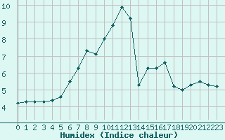 Courbe de l'humidex pour Osterfeld