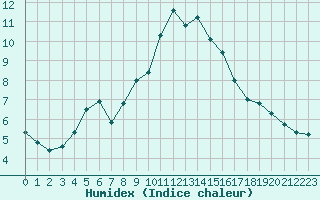 Courbe de l'humidex pour Locarno (Sw)