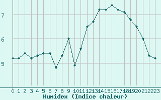 Courbe de l'humidex pour Dunkerque (59)