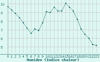 Courbe de l'humidex pour Saint-Maximin-la-Sainte-Baume (83)