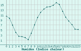 Courbe de l'humidex pour Andjar