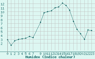 Courbe de l'humidex pour Diepenbeek (Be)