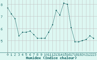 Courbe de l'humidex pour le bateau LF3I