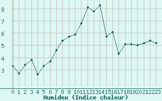 Courbe de l'humidex pour Kitzingen