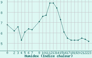 Courbe de l'humidex pour Malbosc (07)