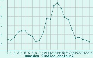 Courbe de l'humidex pour Lobbes (Be)