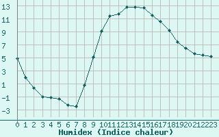 Courbe de l'humidex pour Saint-Auban (26)