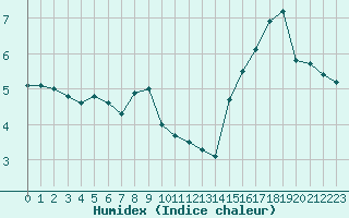 Courbe de l'humidex pour Lans-en-Vercors - Les Allires (38)