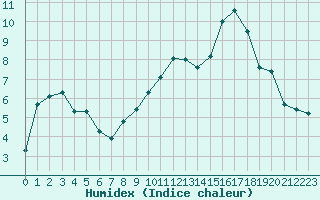 Courbe de l'humidex pour Membach - Baelen (Be)