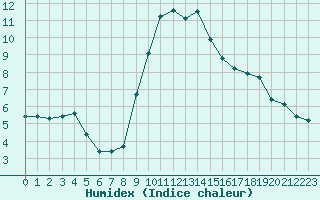 Courbe de l'humidex pour La Comella (And)