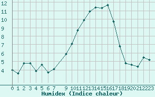 Courbe de l'humidex pour Retie (Be)