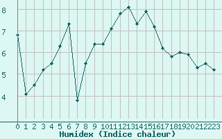 Courbe de l'humidex pour Quimper (29)