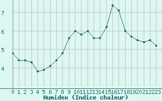 Courbe de l'humidex pour Bruxelles (Be)