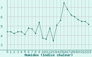 Courbe de l'humidex pour Schauenburg-Elgershausen