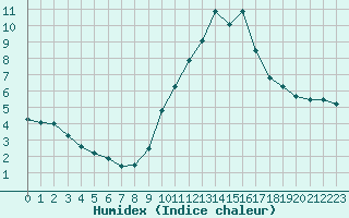 Courbe de l'humidex pour Madrid / Retiro (Esp)