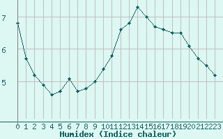 Courbe de l'humidex pour Guret Saint-Laurent (23)