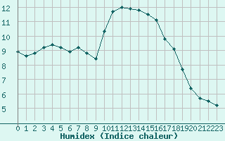 Courbe de l'humidex pour Sanary-sur-Mer (83)