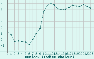 Courbe de l'humidex pour Caen (14)