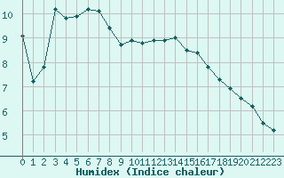 Courbe de l'humidex pour Le Touquet (62)