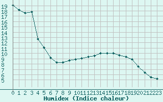 Courbe de l'humidex pour Beauvais (60)