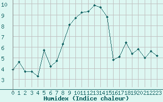 Courbe de l'humidex pour Klippeneck