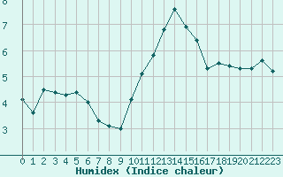 Courbe de l'humidex pour Dax (40)