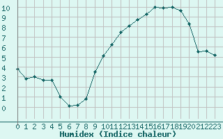 Courbe de l'humidex pour Toussus-le-Noble (78)