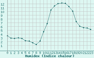 Courbe de l'humidex pour Plussin (42)