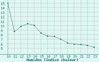 Courbe de l'humidex pour Muirancourt (60)