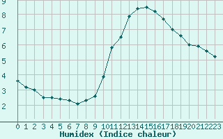 Courbe de l'humidex pour Paris - Montsouris (75)