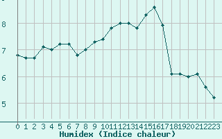 Courbe de l'humidex pour Chailles (41)