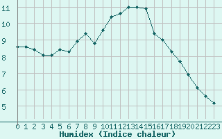 Courbe de l'humidex pour Neuville-de-Poitou (86)