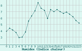 Courbe de l'humidex pour Brandelev