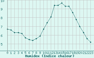 Courbe de l'humidex pour Saint-Germain-du-Puch (33)