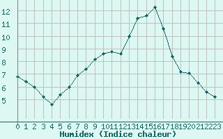 Courbe de l'humidex pour Novi Sad Rimski Sancevi