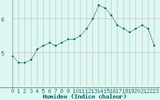 Courbe de l'humidex pour Dounoux (88)