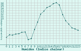 Courbe de l'humidex pour Hyres (83)