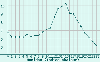 Courbe de l'humidex pour Nangis (77)