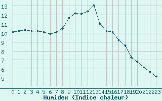 Courbe de l'humidex pour Villefontaine (38)