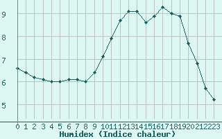 Courbe de l'humidex pour Brest (29)