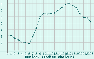 Courbe de l'humidex pour Beaumont du Ventoux (Mont Serein - Accueil) (84)