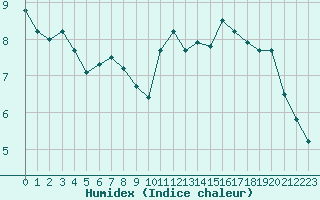 Courbe de l'humidex pour Pointe de Socoa (64)