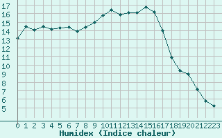 Courbe de l'humidex pour Ble / Mulhouse (68)