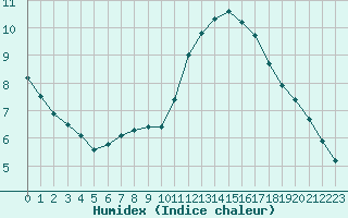 Courbe de l'humidex pour Gurande (44)